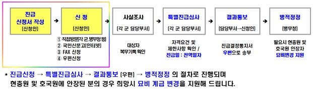 30개월 이상 복무한 상등병 만기전역자의 특별진급